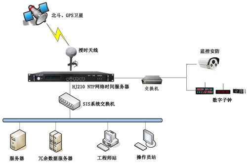 自動化時統方案 自動化時統方案