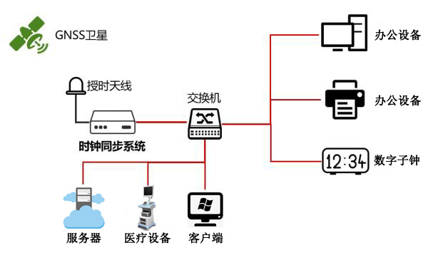 醫院內網時間同步方案示意圖 醫院內網時間同步方案示意圖